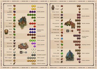 graveyard keeper alchemy recipe chart.